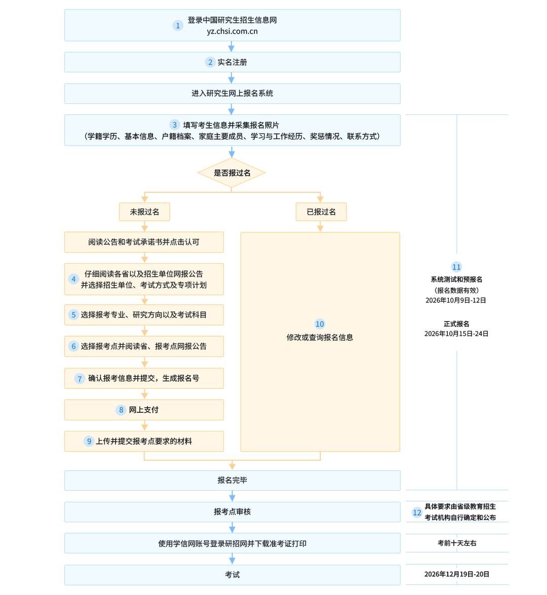 流程图源自研招网