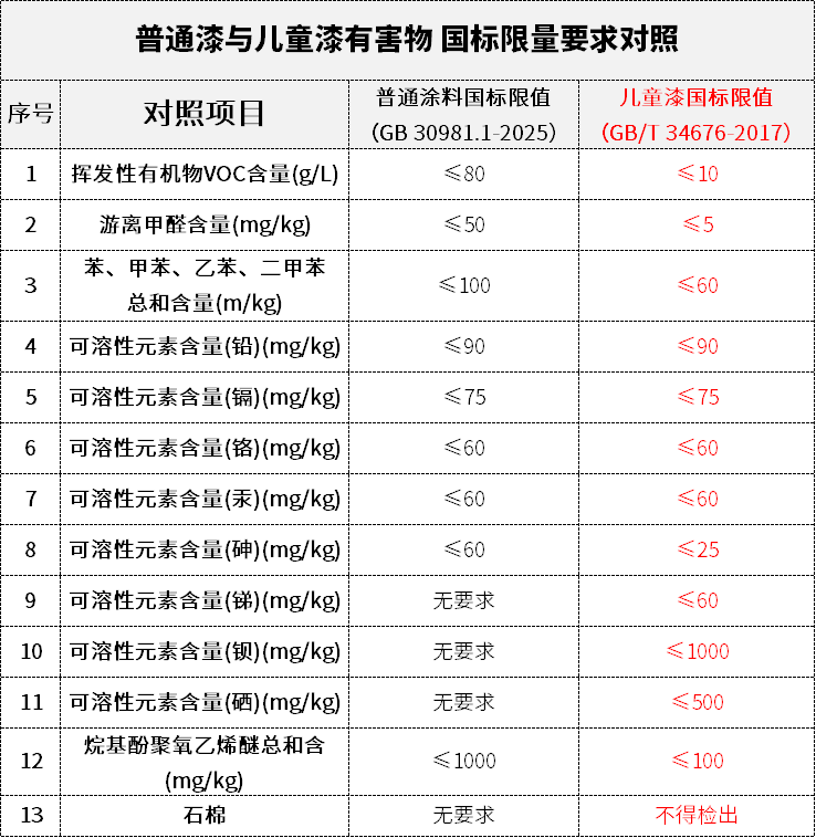 普通漆Pk儿童漆.png