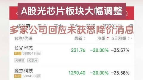#多家公司否认光芯片降价传闻##光芯片板块为何遭重挫#10月8日,A