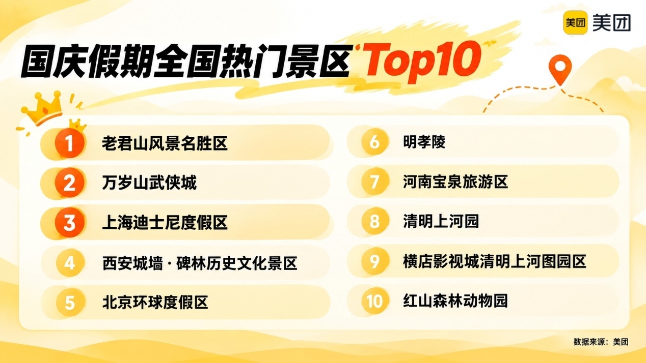 ▲老君山风景名胜区、万岁山武侠城等位居国庆期间全国热门Top10景区。