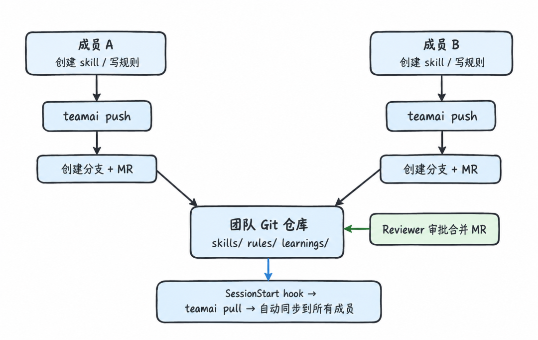 腾讯云开源TeamAI：基于Git的团队AI协作工具，支持跨Agent共享Skill
