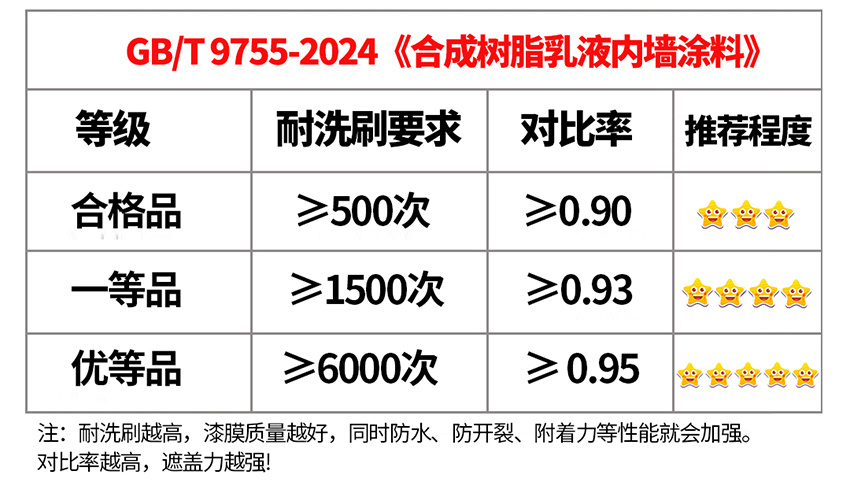 涂料等级.jpg