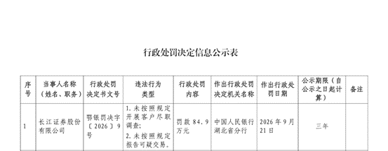长江证券被罚84.9万元，因未按规定开展客户尽职调查等两项违规
