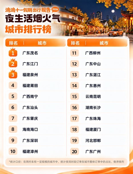 滴滴十一出行报告:奔县游、文博游、跨境游多向升温