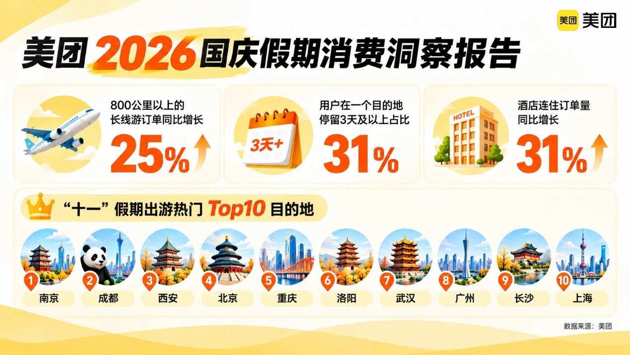 ▲“十一”假期游客出行距离拉长、停留时间明显增加。