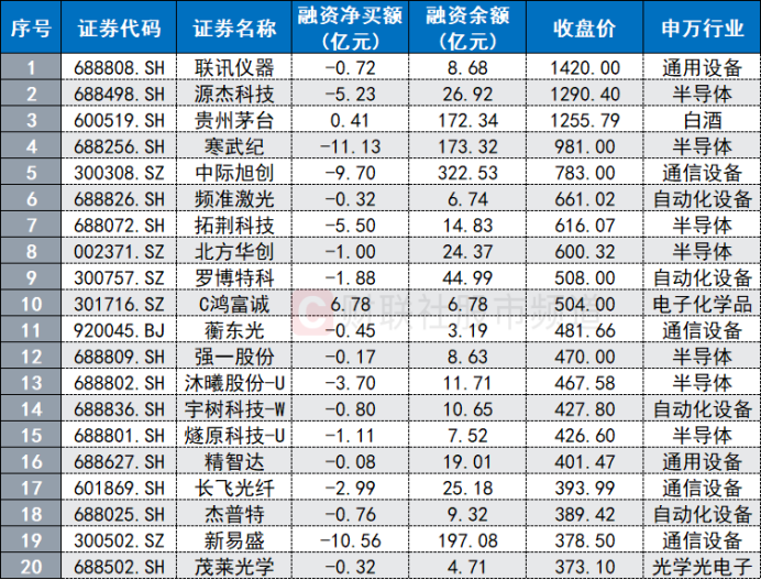 注:A股股价居前的20只个股近5日融资余额变动(截至9月30日数据)