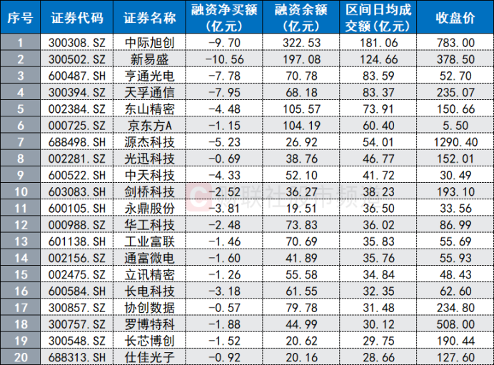 注:近5日平均成交额前20只CPO股近5日融资余额动向(融资余额截至9月30日,成交额截至10月8日)