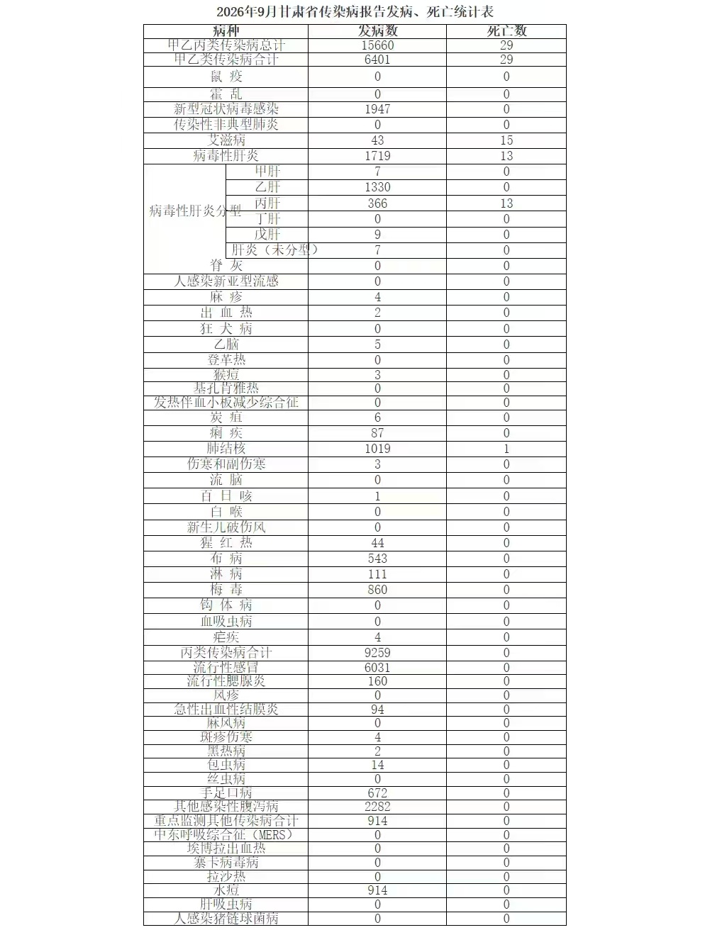 甘肃最新法定传染病疫情公布　发病数居前五的是这些