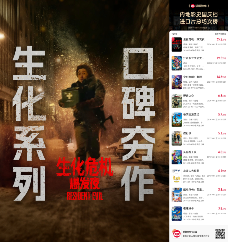 2026国庆档总票房11.65亿,《神探之痕迹》夺冠,《生化危机:爆发夜》评分最高