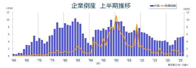 4~9月日本企业破产数量（来源：TSR网站）