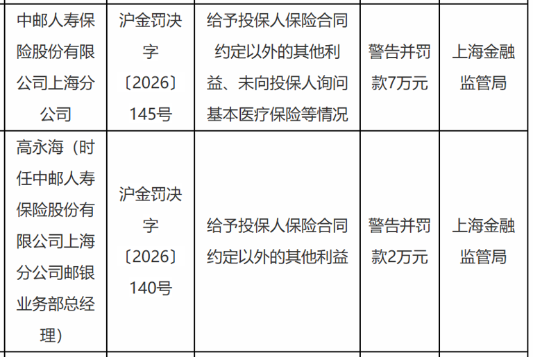 中邮人寿上海分公司被罚7万,涉利益输送等
