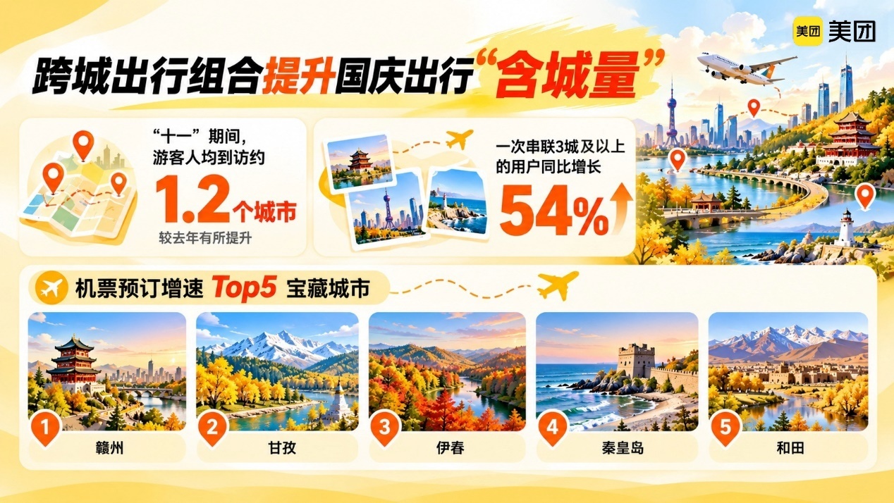 ▲越来越多游客用一趟出游串联起多个城市,提升出行“含城量”。