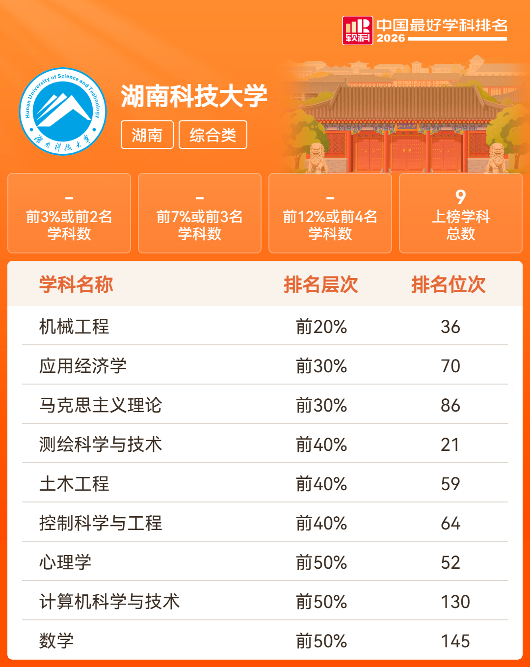 湖南18所高校201个学科上榜!2026软科中国最好学科排名发布