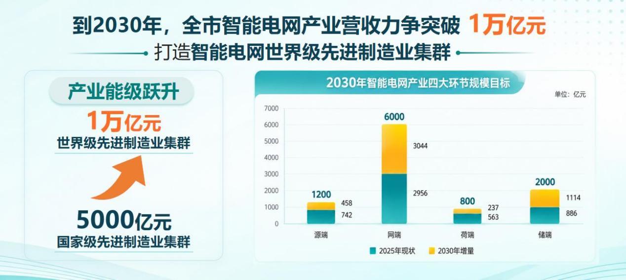 南京锁定万亿智能电网目标,江宁凭什么成为核心 “压舱石”?