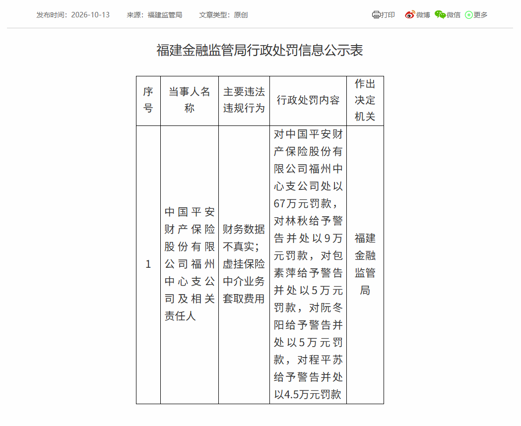 平安财险福建分公司被罚50万,福州中支被罚67万,涉财务数据不真实等