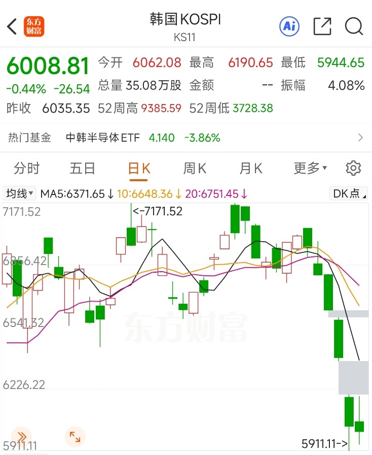 图为韩国KOSPI指数日K线行情 图源:东方财富