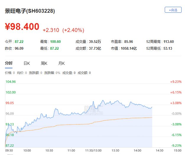 (景旺电子股价走势;格隆汇)