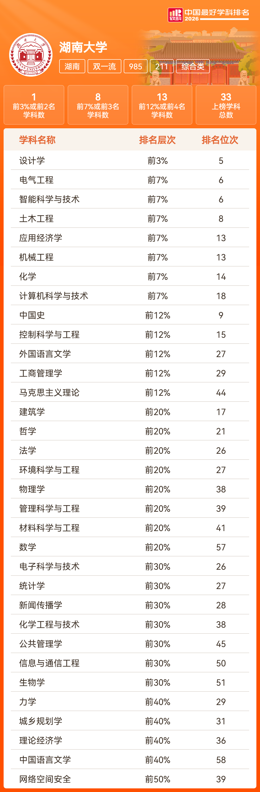 湖南18所高校201个学科上榜!2026软科中国最好学科排名发布