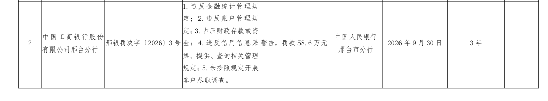 工商银行唐山分行、邢台分行,双双遭监管罚款