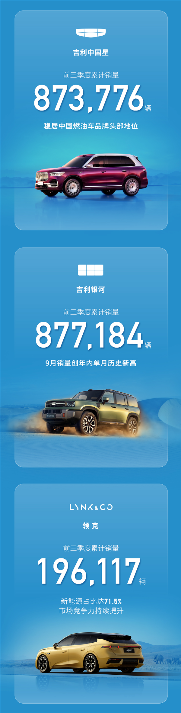 吉利控股:2026年前三季度累计销量已超300万辆