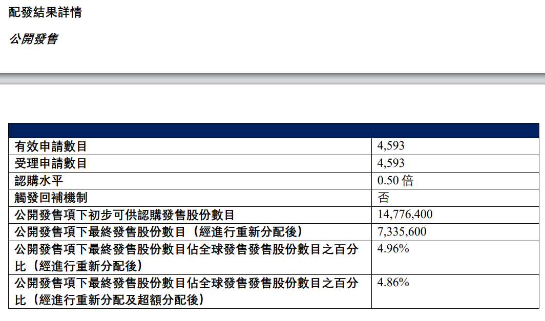 图为茶百道公开发售情况 图源:上市公司公告