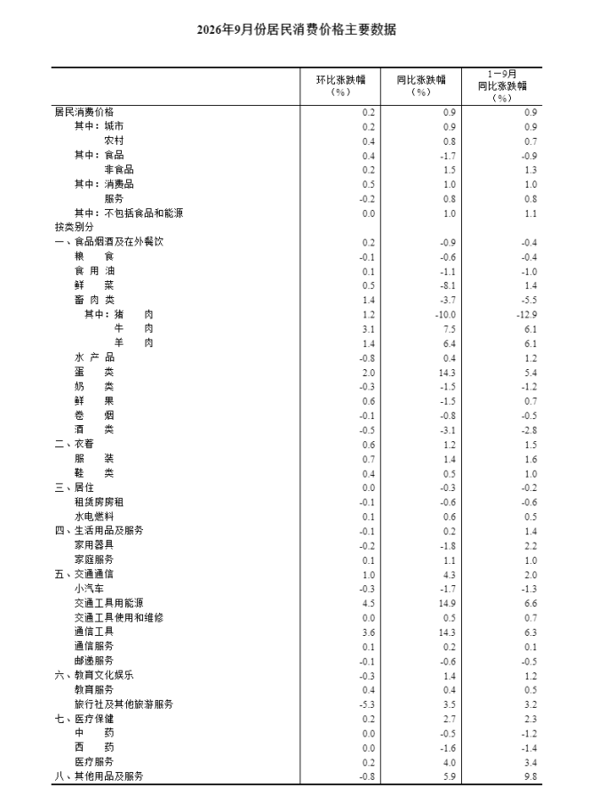 2026年9月份居民消费价格同比上涨0.9%