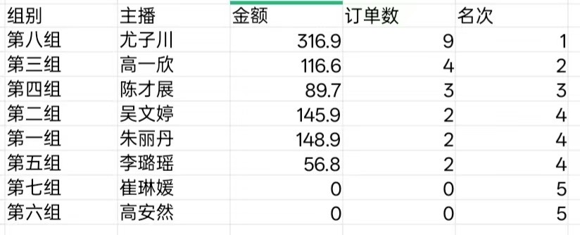 实践各组数据