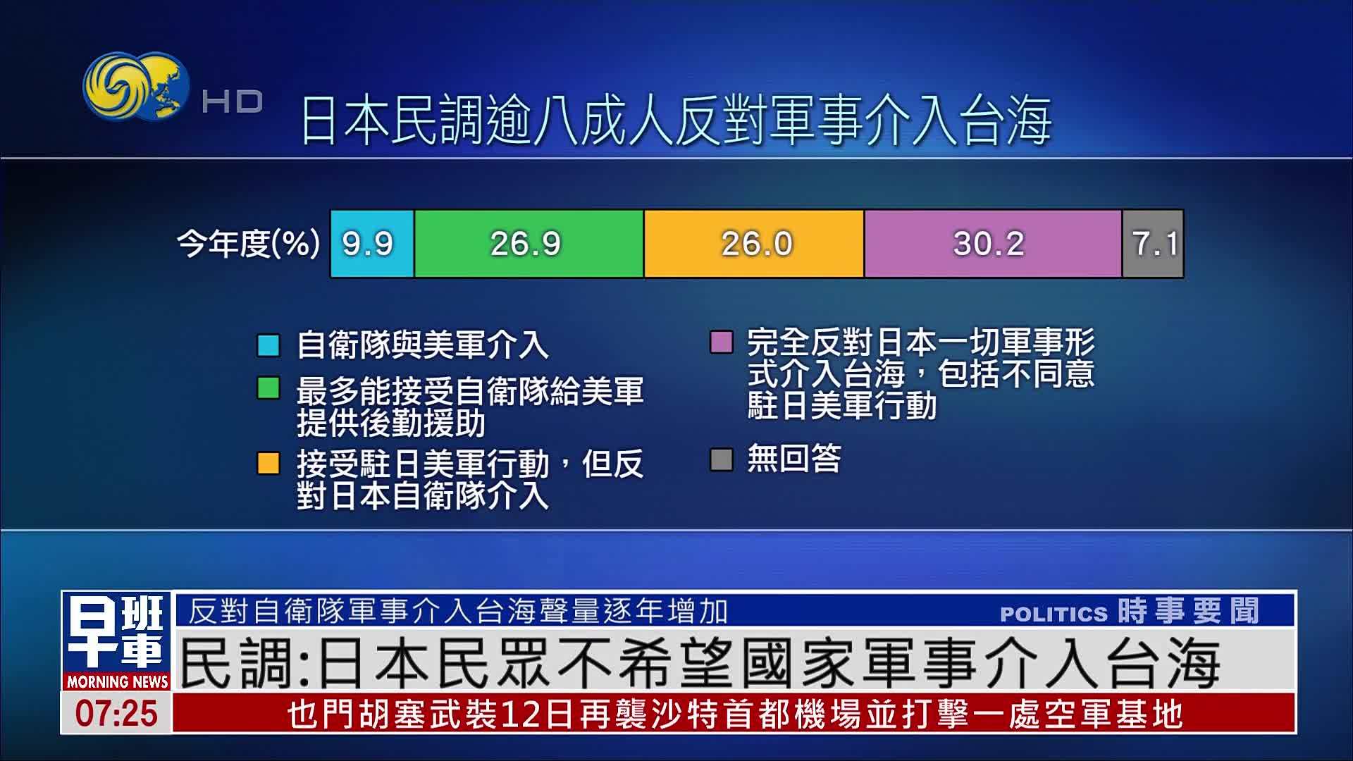 民调：日本民众不希望国家军事介入台海