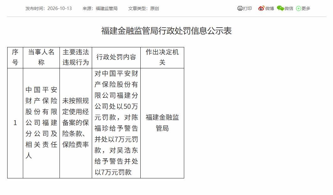 平安财险福建分公司被罚50万,福州中支被罚67万,涉财务数据不真实等