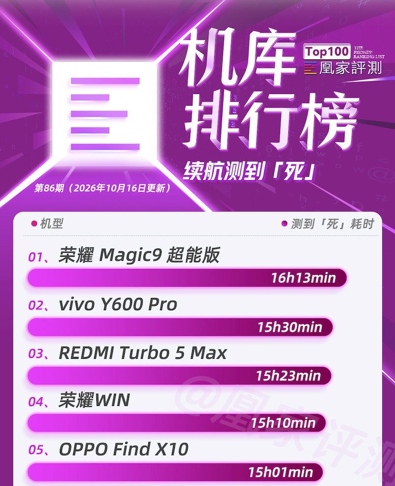 9月新机测试结果出炉，iPhone 18 Pro系列CPU性能再夺榜首