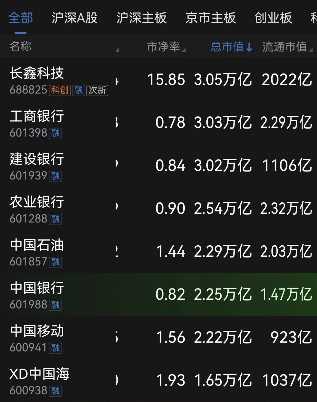 长鑫科技市值重回3万亿，重返A股市值第一
