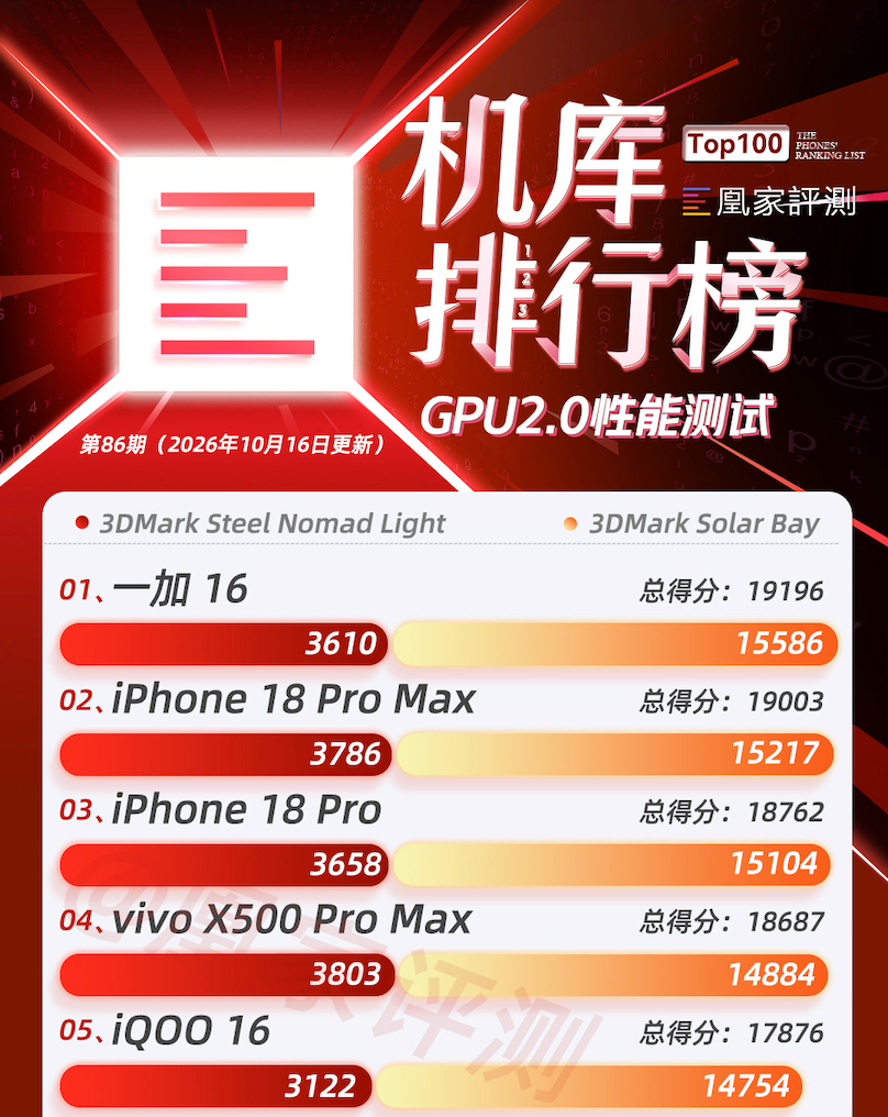 9月新机测试结果出炉，iPhone 18 Pro系列CPU性能再夺榜首