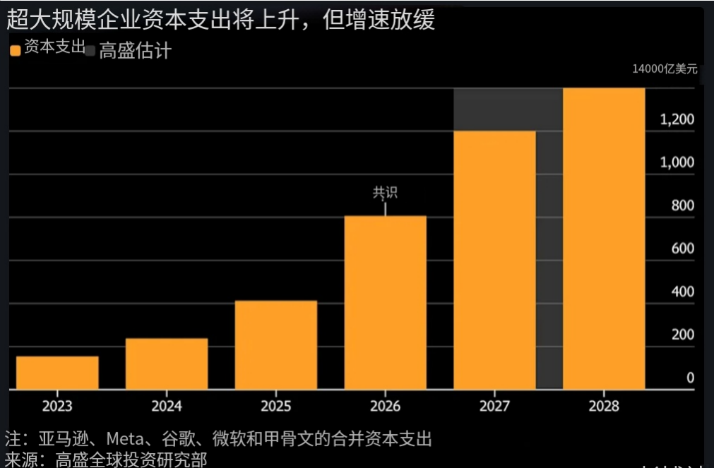 来源：高盛