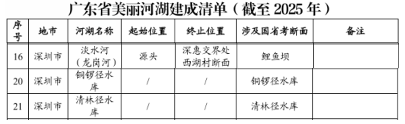 龙岗区三大水体成功创建“美丽河湖”