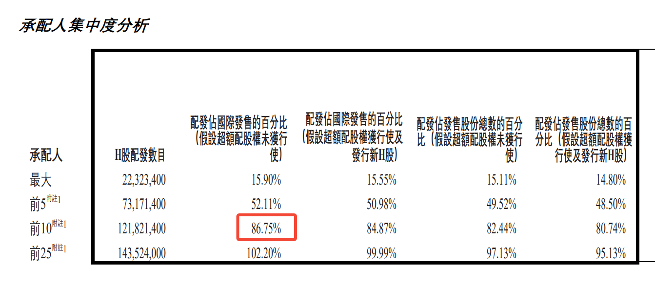 图为茶百道承配人集中度分析 图源:上市公司公告