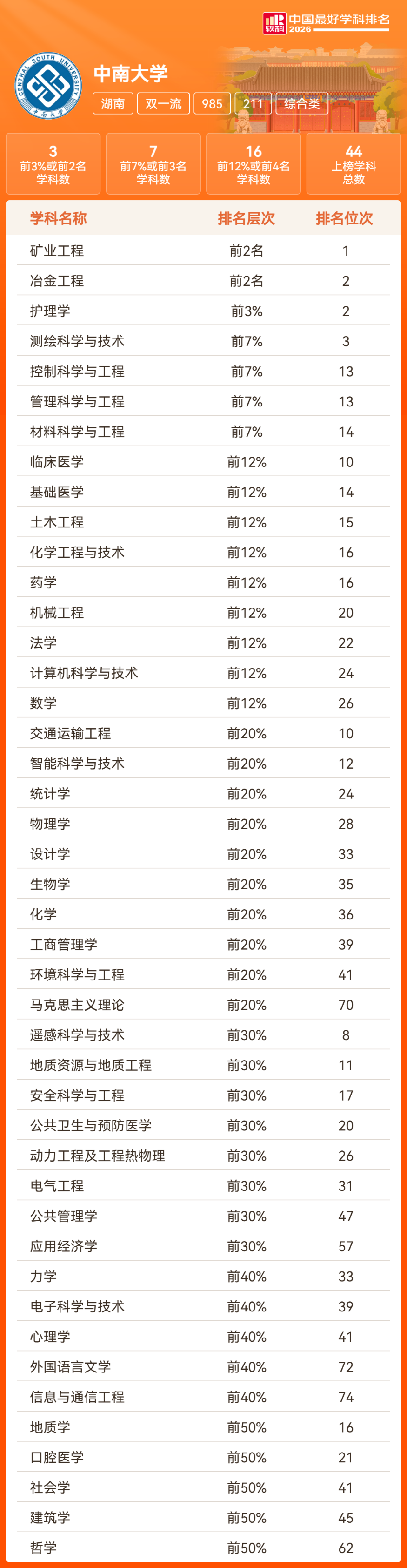 湖南18所高校201个学科上榜!2026软科中国最好学科排名发布