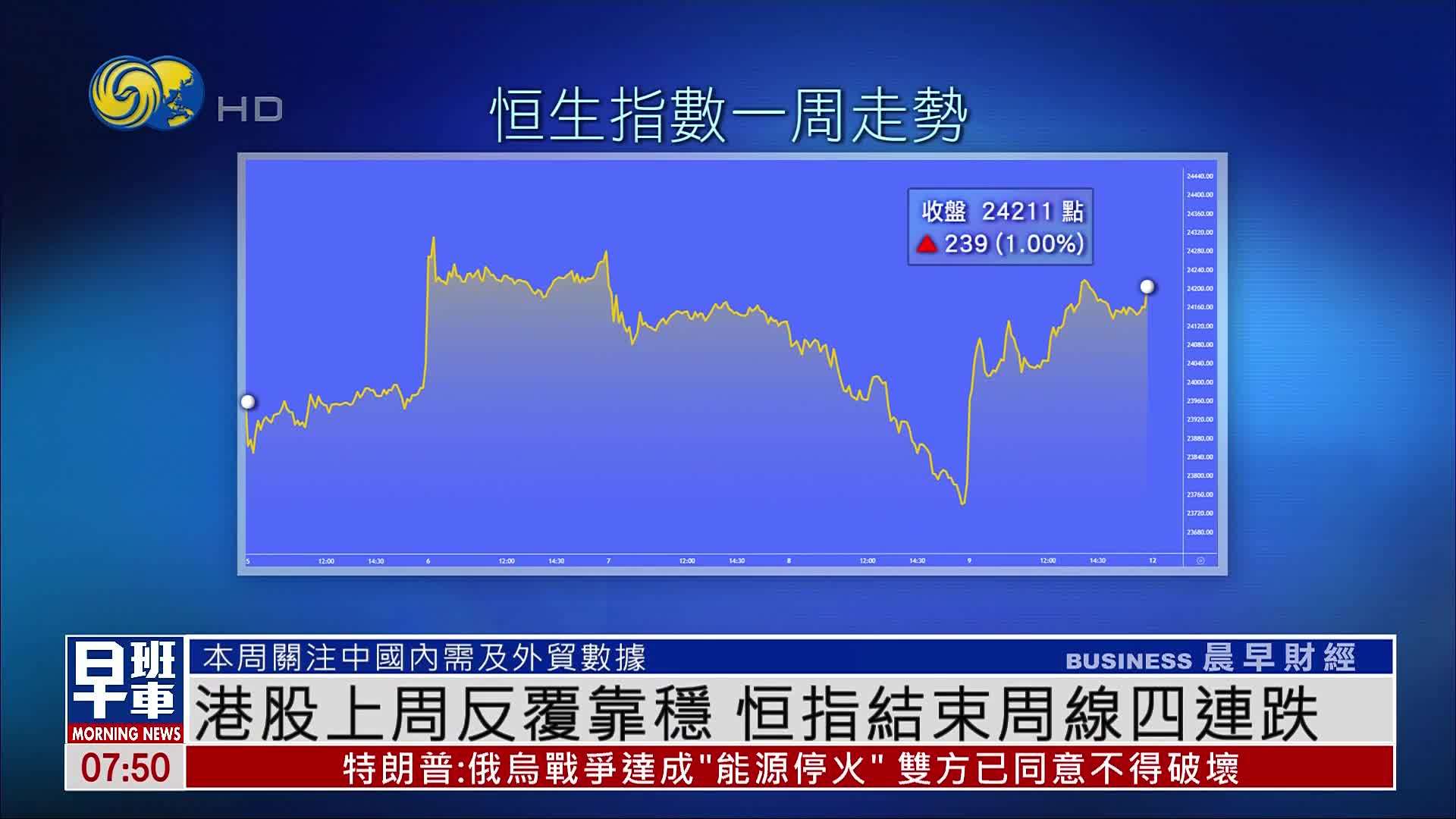 港股一周｜港股上周反复靠稳 恒指结束周线四连跌