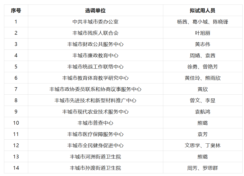 丰城市2026年机关事业单位公开选调拟试用人员公示