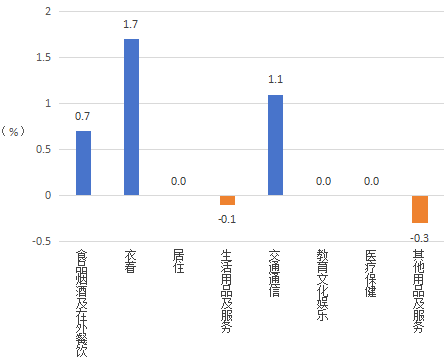 图二:2026年9月份江西居民消费价格八大类环比涨跌幅(%)