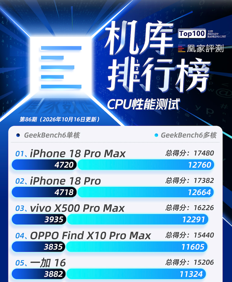 9月新机测试结果出炉，iPhone 18 Pro系列CPU性能再夺榜首