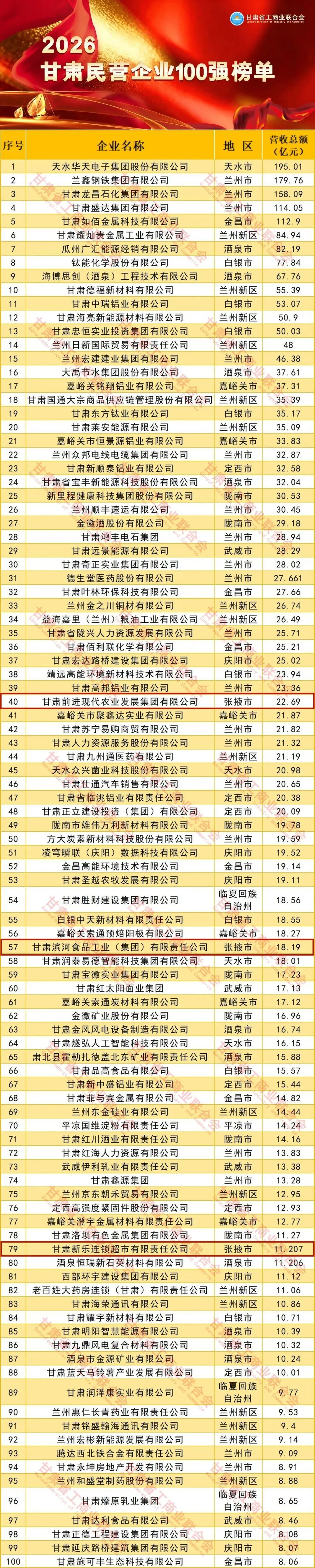 甘肃民营企业100强出炉　张掖3家上榜