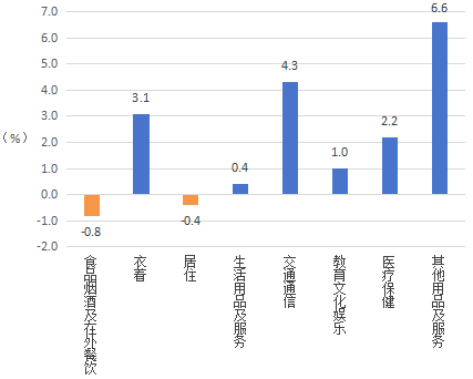 图一:2026年9月份江西居民消费价格八大类同比涨跌幅(%)