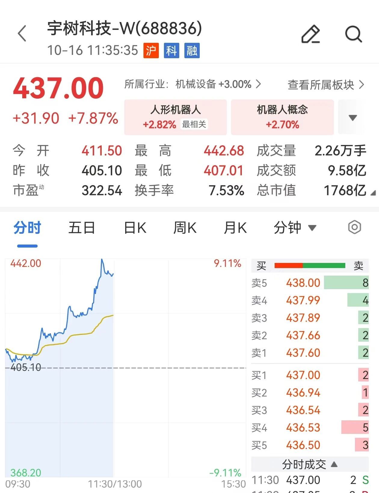 宇树科技大涨7.8%,市值重回1768亿元