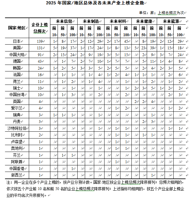 《全球企业创新指数2026》:湖北企业累计上榜7次,信息与能源领域表现突出