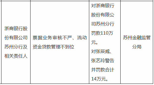 浙商银行又违规被罚 年内已收到7张百万级罚单！