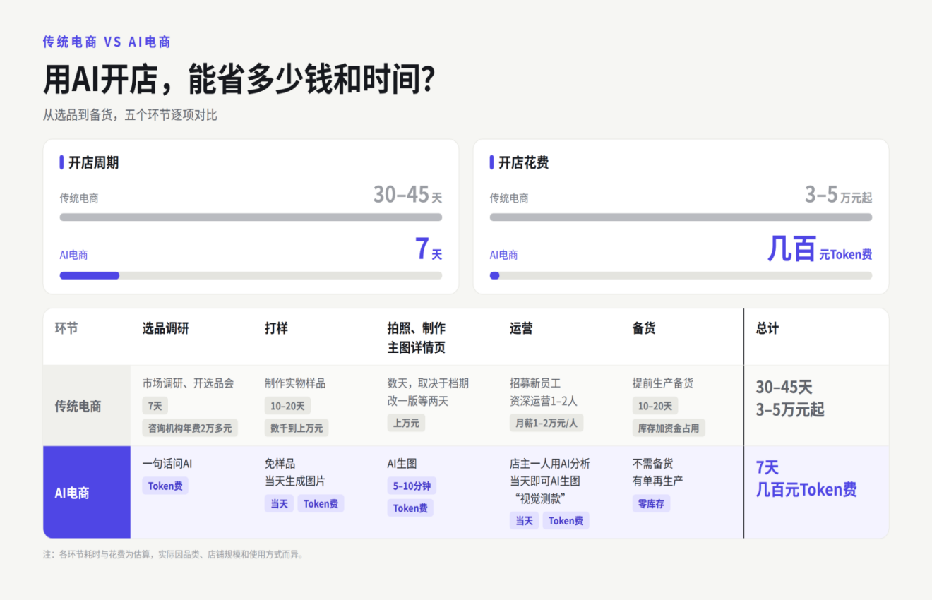 图:刘祥龙用传统电商与AI电商开一个新店的对比
