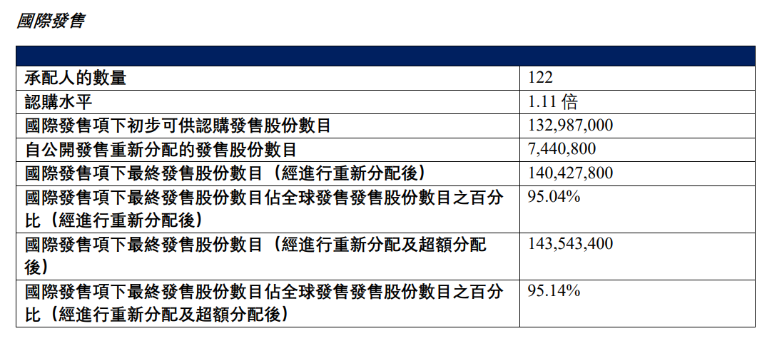 图为茶百道国际发售情况 图源:上市公司公告