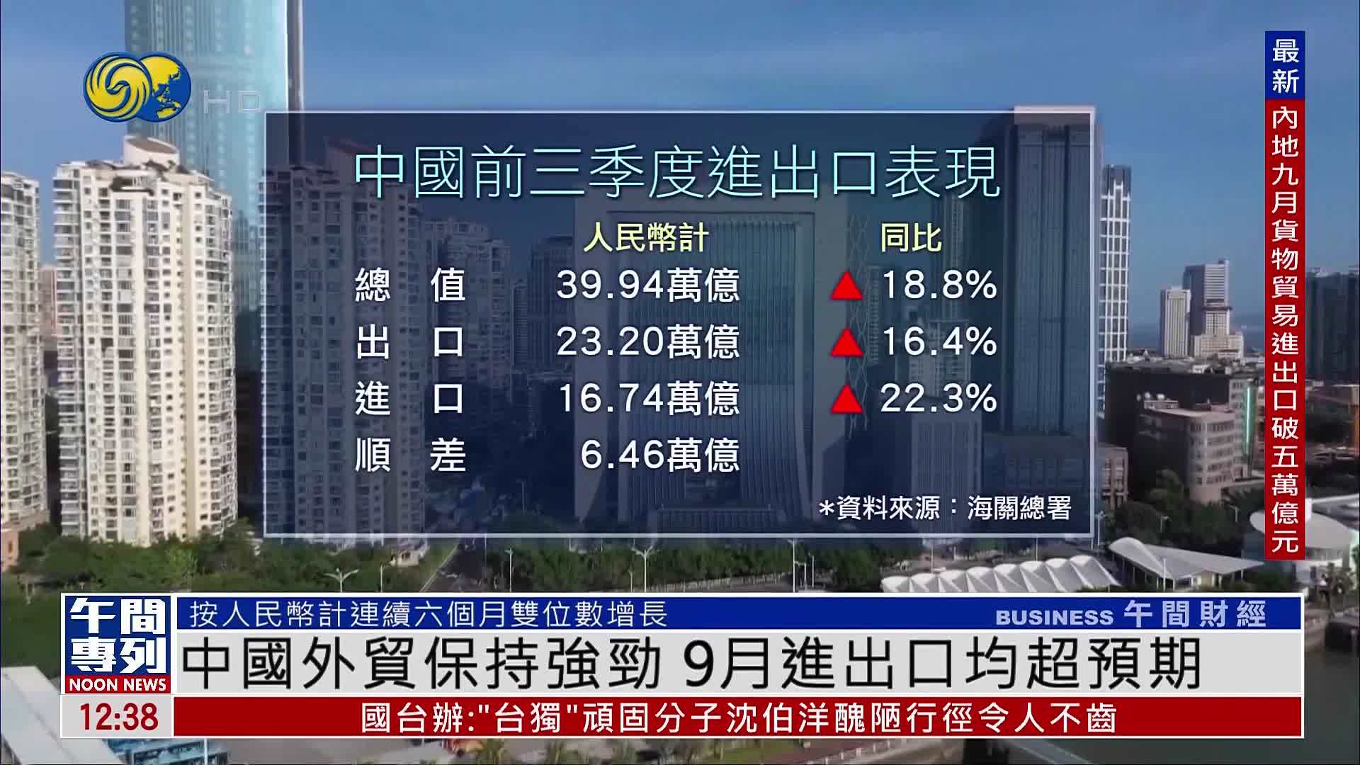 中国外贸保持强劲 9月进出口均超预期