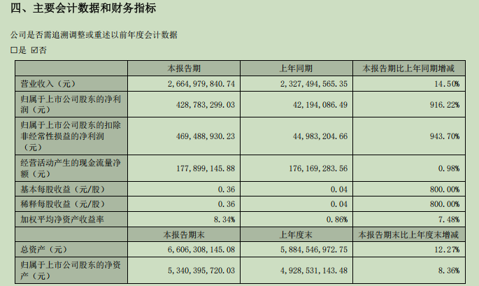 预增超190倍!东岳硅材三季度预告迎来盈利修复
