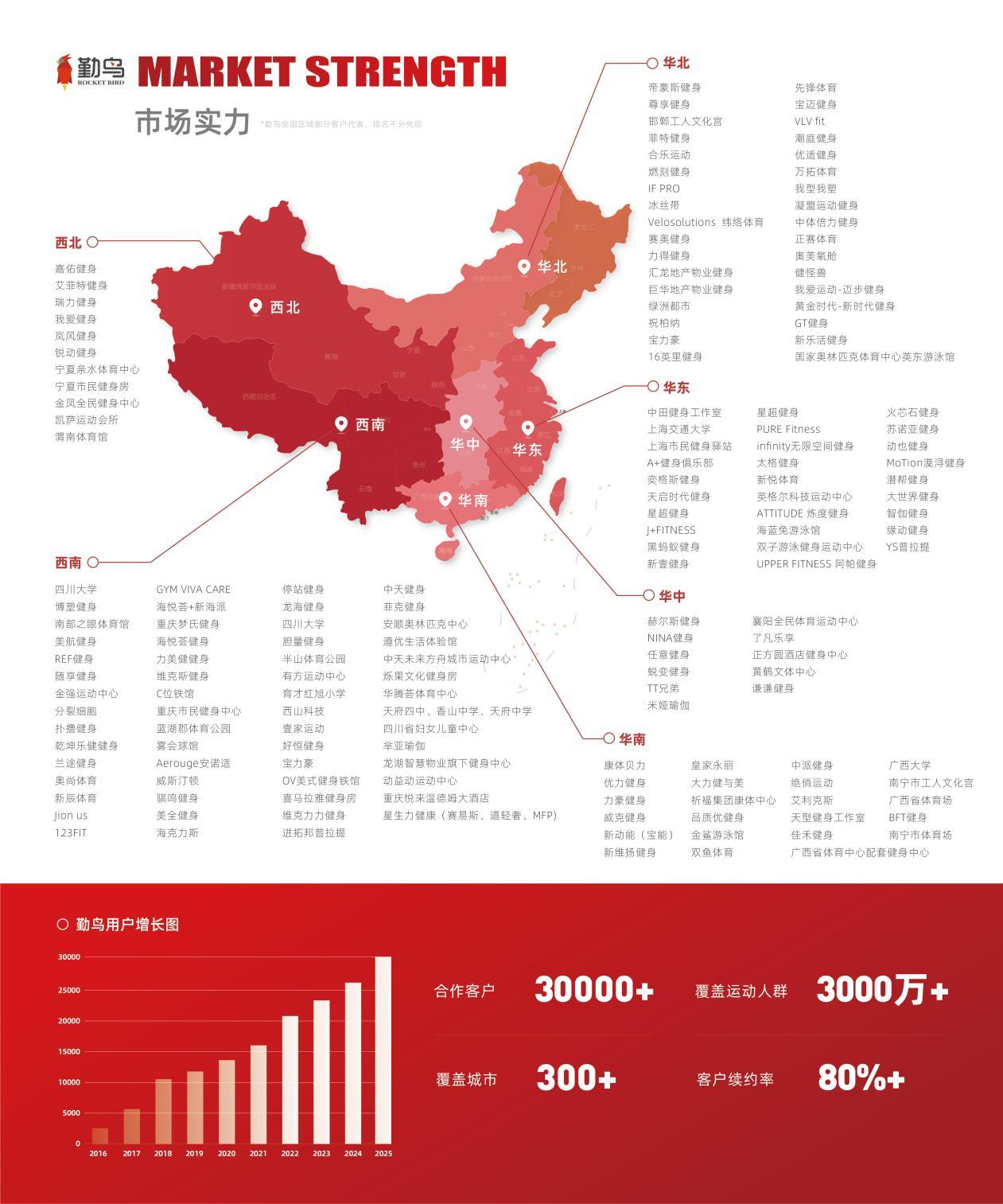 (勤鸟部分市场实力图)